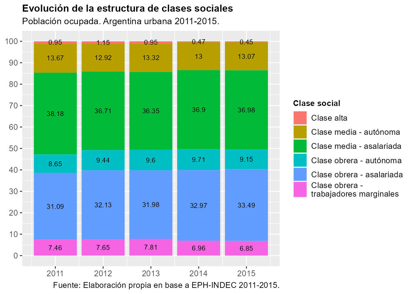 Ejemplo de gráfico de columnas con la variable clase social