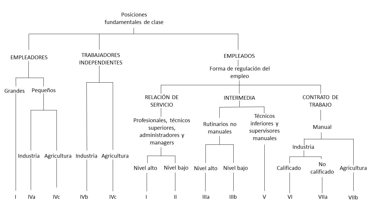 Derivación del esquema de clases EGP. Fuente: Erikson y Goldthorpe (1992)
