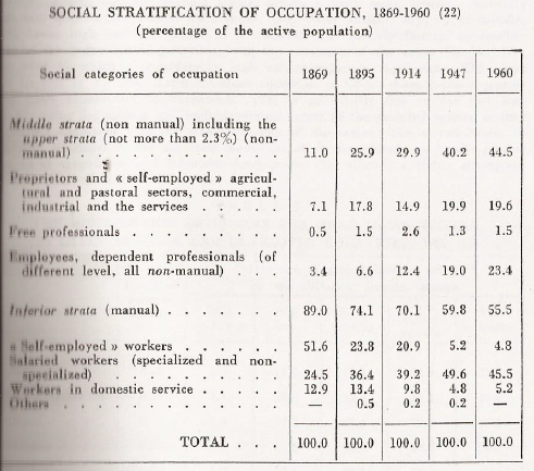 Evolución de la estratificación social. 1869-1960. @Germani1971