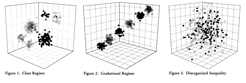 Tipos de representación de la estructura social (Grusky, 2008): 1) Régimen de clase, 2) Régimen gradacional, 3) Desigualdad desorganizada