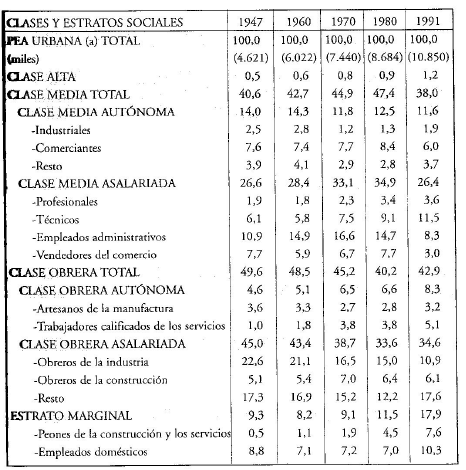 Evolución de la estructura de clases. Total país 1947-1991. @Torrado2007